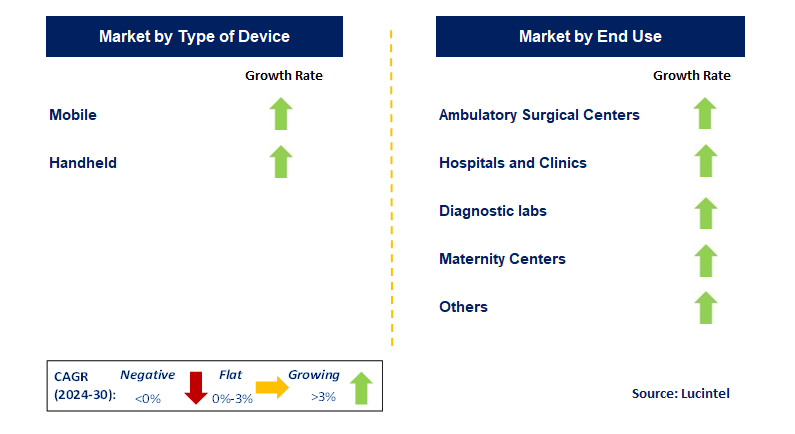 Portable Ultrasound Equipment by country